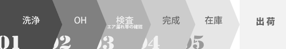 1.洗浄、2.OH、3.検査、4.完成、5.在庫管理